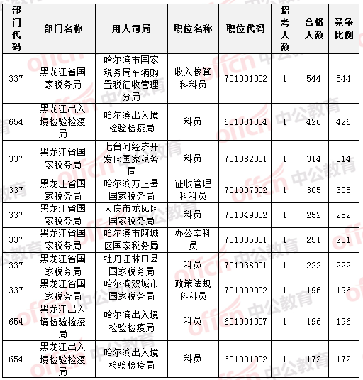 2015國(guó)家公務(wù)員考試