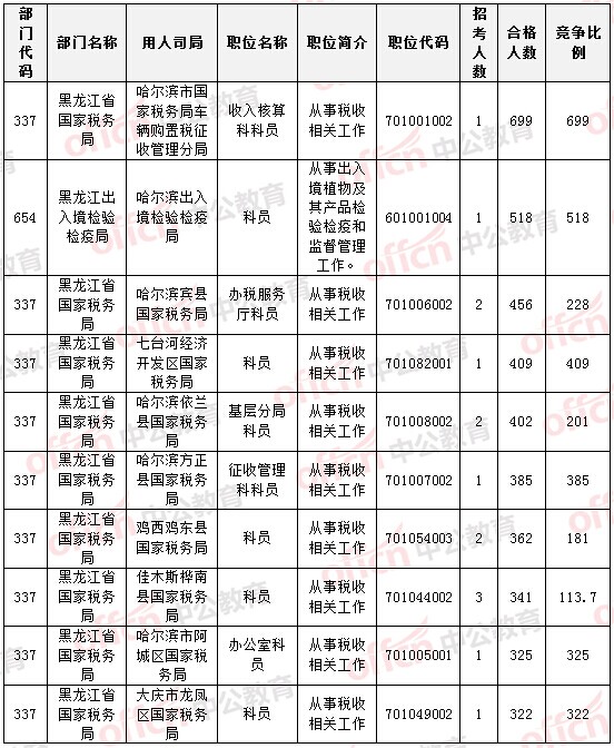 報名通過審核人數(shù)前十的職位