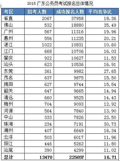2015廣東公務員考試報名數據最終統(tǒng)計:22.5萬人報名 平均競爭比17:1 \