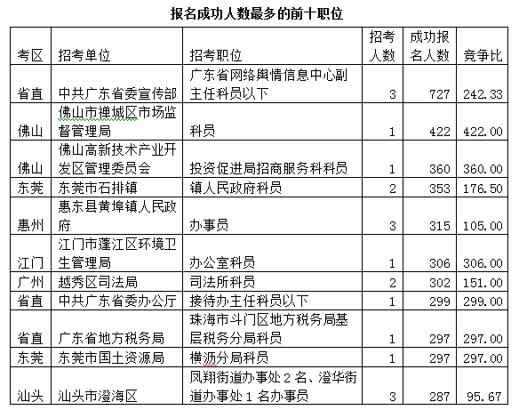 2015廣東公務員考試報名數據最終統(tǒng)計:22.5萬人報名 平均競爭比17:1 \