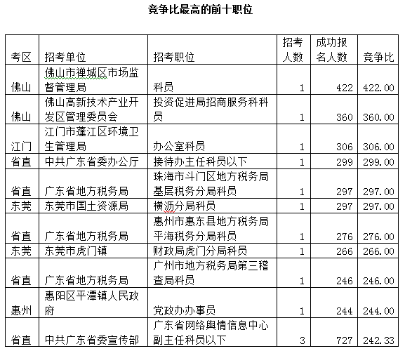 2015廣東公務員考試報名數(shù)據(jù)最終統(tǒng)計:22.5萬人報名 平均競爭比17:1 \