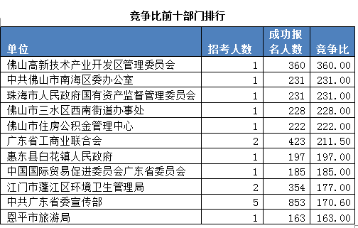 2015廣東公務員考試報名數(shù)據(jù)最終統(tǒng)計:22.5萬人報名 平均競爭比17:1 \