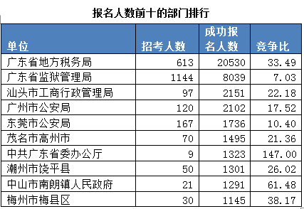 2015廣東公務員考試報名數(shù)據(jù)最終統(tǒng)計:22.5萬人報名 平均競爭比17:1 \