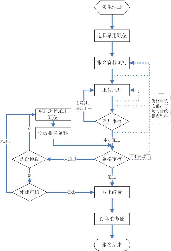 2015年吉林公務(wù)員考試報名流程