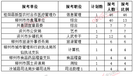 截至3月20日17時，2015年郴州公務員報名競爭比例各職位排名