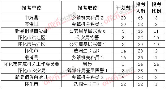 截至3月20日17時，2015年懷化公務(wù)員報名人數(shù)各職位排名