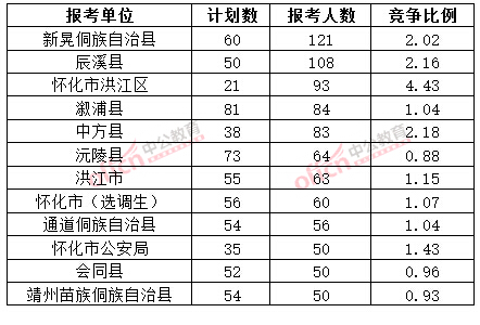 截至3月20日17時，2015年懷化公務(wù)員報名人數(shù)各招考單位排名