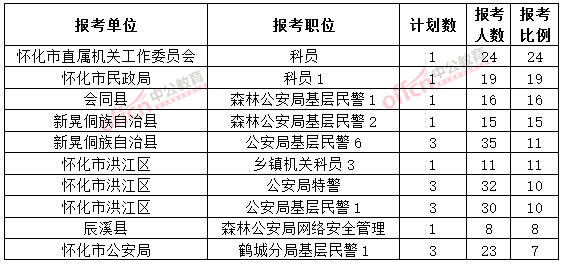 截至3月20日17時，2015年懷化公務(wù)員報名競爭比例各職位排名
