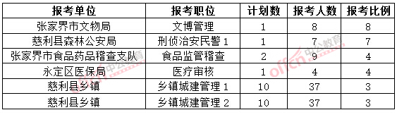 截至3月20日17時(shí)，2015年張家界公務(wù)員報(bào)名競(jìng)爭(zhēng)比例各職位排名