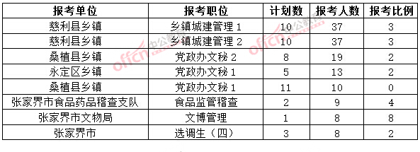 截至3月20日17時(shí)，2015年張家界公務(wù)員報(bào)名人數(shù)各職位排名