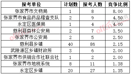 截至3月20日17時(shí)，2015年張家界公務(wù)員報(bào)名競(jìng)爭(zhēng)比例各招考單位排名