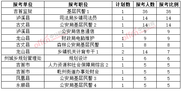 截至3月20日17時(shí)，2015年湘西公務(wù)員報(bào)名競(jìng)爭(zhēng)比例各職位排名
