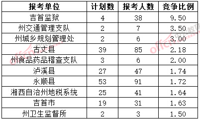 截至3月20日17時(shí)，2015年湘西公務(wù)員報(bào)名競(jìng)爭(zhēng)比例各招考單位排名