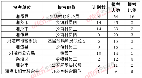 截至3月20日17時(shí)，2015年湘潭公務(wù)員報(bào)名人數(shù)各職位排名
