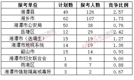 截至3月20日17時(shí)，2015年湘潭公務(wù)員報(bào)名人數(shù)各招考單位排名