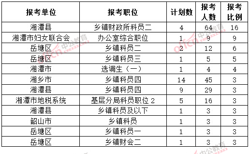 截至3月20日17時(shí)，2015年湘潭公務(wù)員報(bào)名競(jìng)爭(zhēng)比例各職位排名