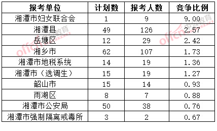 截至3月20日17時(shí)，2015年湘潭公務(wù)員報(bào)名競(jìng)爭(zhēng)比例各招考單位排名