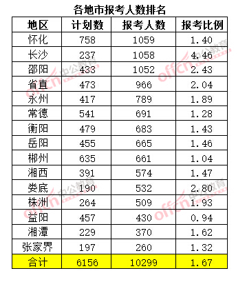 截至3月20日17時，2015年湖南公務(wù)員考試報考人數(shù)排名（各地市）