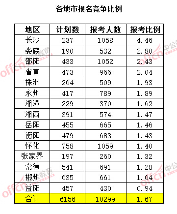 截至3月20日17時，2015年湖南公務(wù)員考試報名競爭比例（各地市）