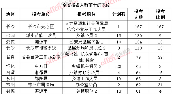 截至3月20日17時，2015年湖南省公務(wù)員考試報名人數(shù)前十的職位