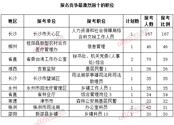 截至3月20日17時，2015年湖南公務(wù)員考試報名十大熱門職位.jpg