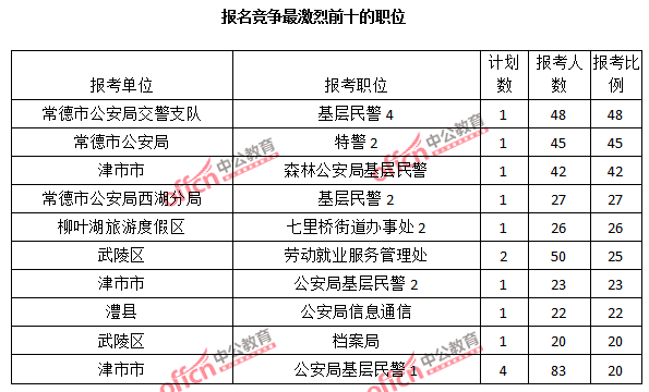 2015年湖南省【常德】公務(wù)員報名人數(shù)分析:最熱職位報考比例48:1【截至3月22日17時】