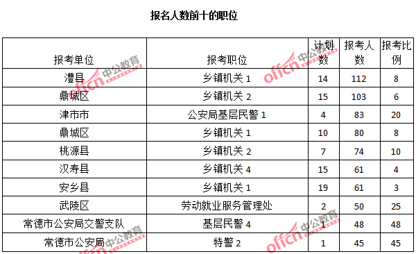 2015年湖南省【常德】公務(wù)員報名人數(shù)分析:最熱職位報考比例48:1【截至3月22日17時】
