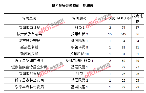 2015年湖南省【邵陽(yáng)】公務(wù)員報(bào)名人數(shù)分析:最熱職位報(bào)考比例37:1【截至3月22日17時(shí)】 2015年湖南省【邵陽(yáng)】公務(wù)員報(bào)名人數(shù)分析:最熱職位報(bào)考比例37:1【截至3月22日17時(shí)】
