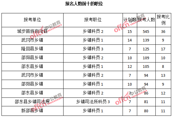 2015年湖南省【邵陽(yáng)】公務(wù)員報(bào)名人數(shù)分析:最熱職位報(bào)考比例37:1【截至3月22日17時(shí)】 2015年湖南省【邵陽(yáng)】公務(wù)員報(bào)名人數(shù)分析:最熱職位報(bào)考比例37:1【截至3月22日17時(shí)】
