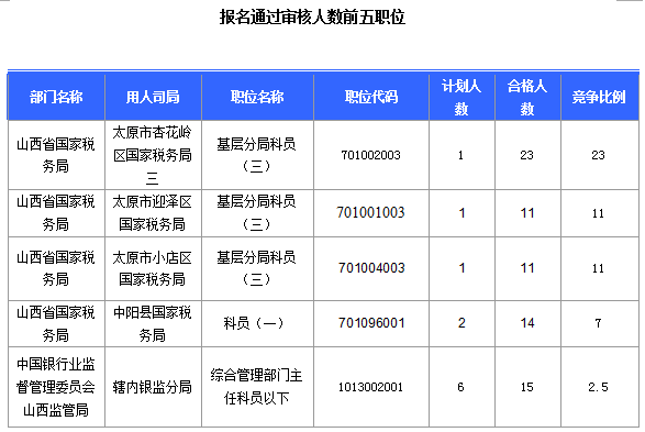 2016國考報名山西審核通過308人，最熱職位23:1