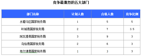 2016國(guó)考報(bào)名新疆審核通過252人，最熱職位5:1