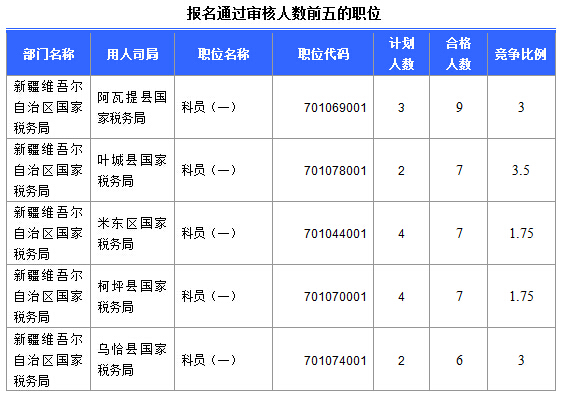 2016國(guó)考報(bào)名新疆審核通過252人，最熱職位5:1