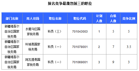 2016國(guó)考報(bào)名新疆審核通過252人，最熱職位5:1