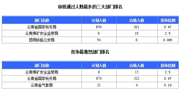 2016國(guó)考云南審核人數(shù)達(dá)321人，最熱職位7:1