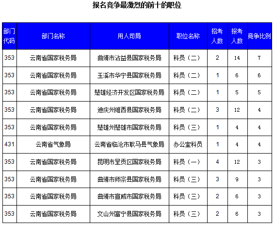 2016國(guó)考云南審核人數(shù)達(dá)321人，最熱職位7:1
