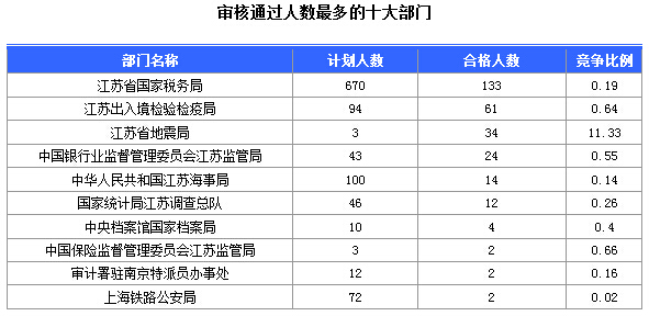 2016年國家公務(wù)員考試江蘇審核人數(shù)達655人，競爭比為0.57:1