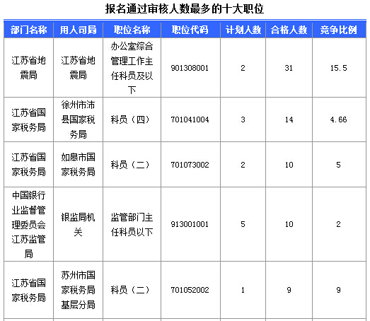 2016年國家公務(wù)員考試江蘇審核人數(shù)達655人，競爭比為0.57:1