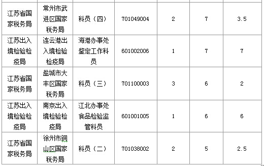 2016年國家公務(wù)員考試江蘇審核人數(shù)達655人，競爭比為0.57:1