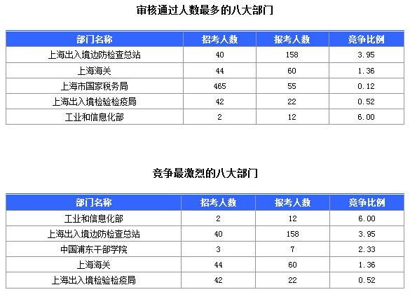 2016國考上海審核人數(shù)達(dá)321人，最熱職位7:1