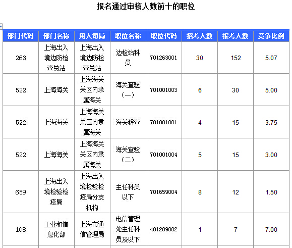 2016國考上海審核人數(shù)達(dá)321人，最熱職位7:1
