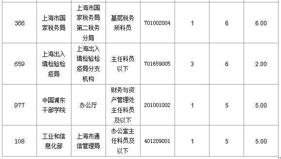 2016國考上海審核人數(shù)達(dá)321人，最熱職位7:1