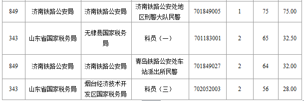 2016年國家公務(wù)員考試山東報(bào)名數(shù)據(jù) 2016年國家公務(wù)員考試