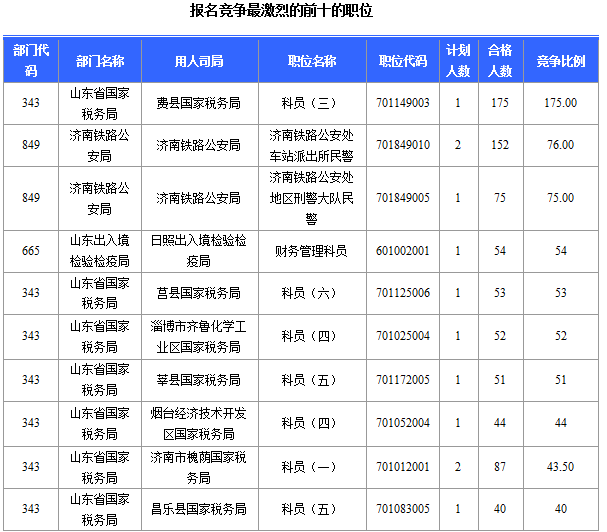 2016年國家公務(wù)員考試山東報(bào)名數(shù)據(jù) 2016年國家公務(wù)員考試