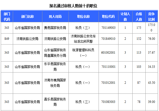 2016年國家公務(wù)員考試山東報(bào)名數(shù)據(jù) 2016年國家公務(wù)員考試