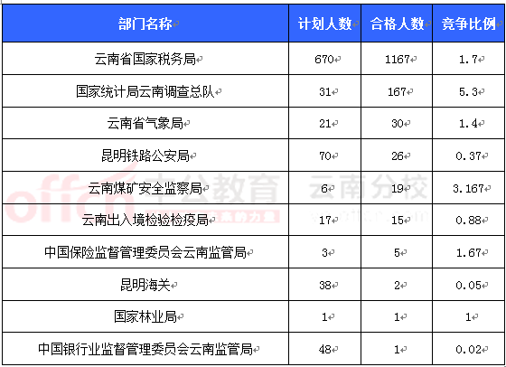 2016國考報名云南審核人數(shù) 2016國考報名云南審核人數(shù)