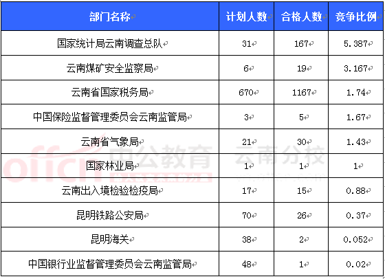 2016國考報名云南審核人數(shù) 2016國考報名云南審核人數(shù)