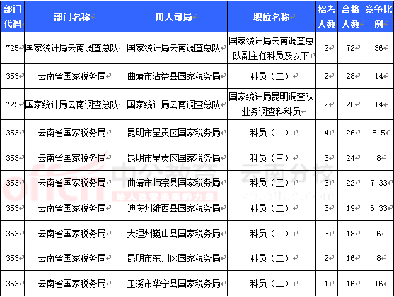 2016國考報名云南審核人數(shù) 2016國考報名云南審核人數(shù)