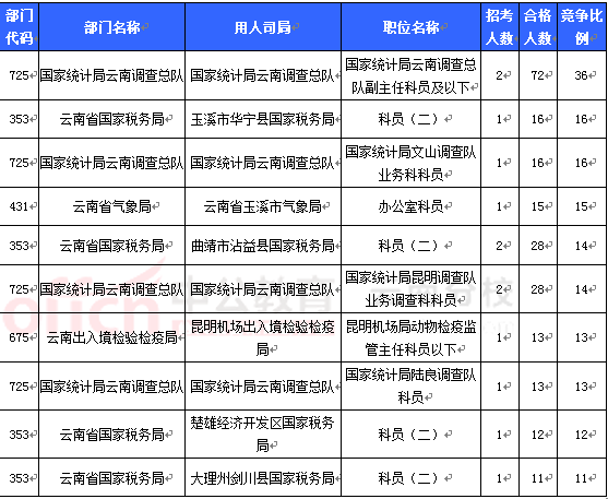 2016國考報名云南審核人數(shù) 2016國考報名云南審核人數(shù)