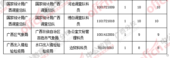 2016年國家公務(wù)員廣西地區(qū)報(bào)名數(shù)據(jù) 2016年國家公務(wù)員廣西地區(qū)報(bào)名數(shù)據(jù)
