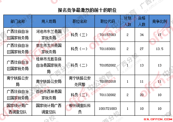 2016年國家公務(wù)員廣西地區(qū)報(bào)名數(shù)據(jù) 2016年國家公務(wù)員廣西地區(qū)報(bào)名數(shù)據(jù)
